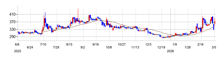 の株価チャート