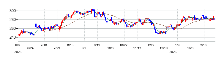 の株価チャート