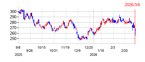 日本駐車場開発の株価チャート