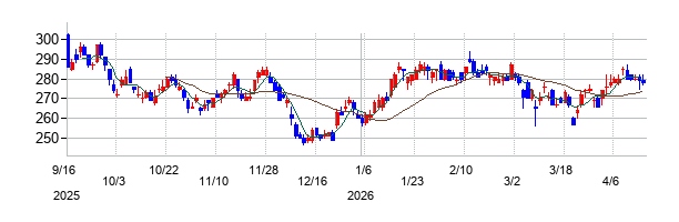 日本駐車場開発の株価チャート