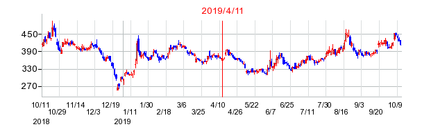 2019年4月11日 13:49前後のの株価チャート