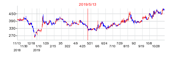 2019年5月13日 16:29前後のの株価チャート