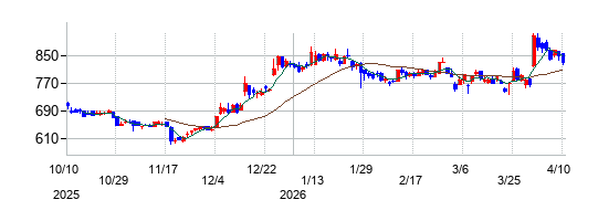 ＹＥ　ＤＩＧＩＴＡＬの株価チャート