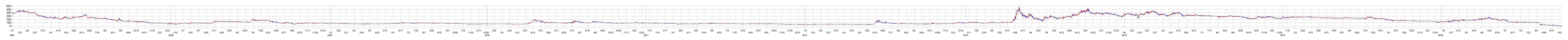 メディビックグループの株価チャート