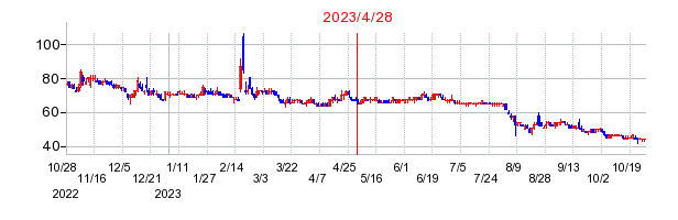 2023年4月28日 16:17前後のの株価チャート