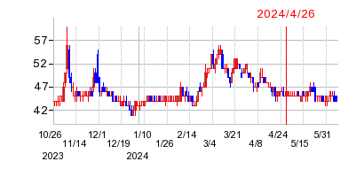 2024年4月26日 15:32前後のの株価チャート