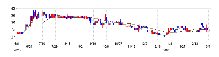 の株価チャート