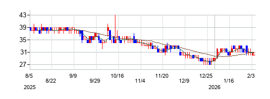 の株価チャート