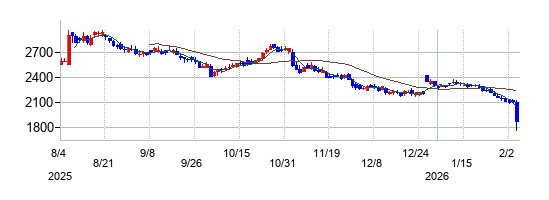 カカクコムの株価チャート