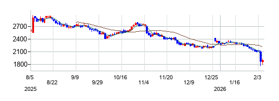 カカクコムの株価チャート