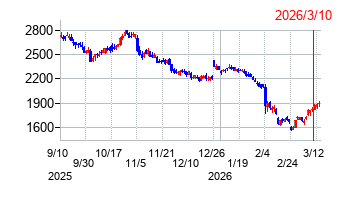 2026年3月10日 16:04前後のの株価チャート