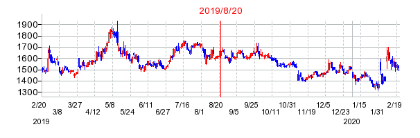 2019年8月20日 16:55前後のの株価チャート