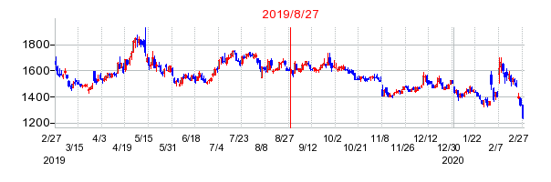2019年8月27日 15:45前後のの株価チャート