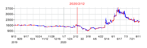 2020年2月12日 13:08前後のの株価チャート