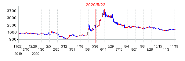 2020年5月22日 11:26前後のの株価チャート