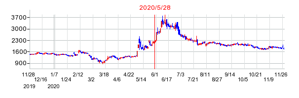 2020年5月28日 16:21前後のの株価チャート