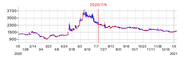 2020年7月9日 15:34前後のの株価チャート