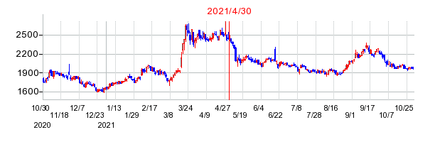 2021年4月30日 16:38前後のの株価チャート