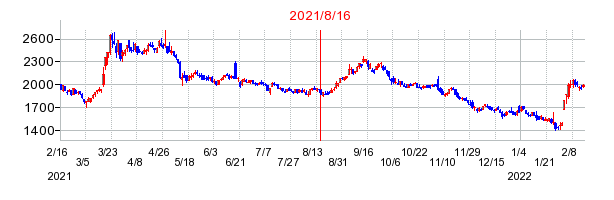 2021年8月16日 15:56前後のの株価チャート