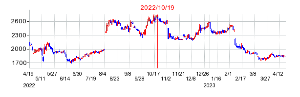 2022年10月19日 12:13前後のの株価チャート