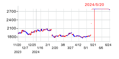 2024年5月20日 15:23前後のの株価チャート