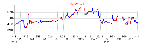 2019年10月4日 10:25前後のの株価チャート