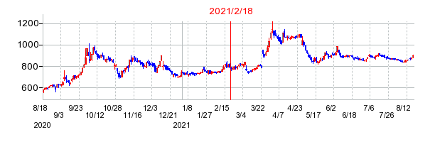 2021年2月18日 11:16前後のの株価チャート