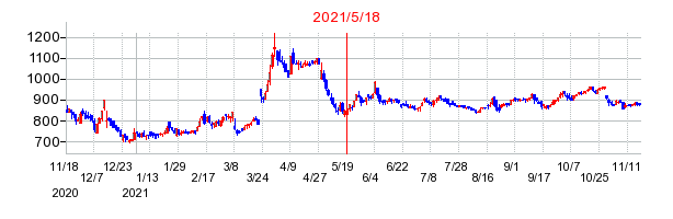 2021年5月18日 13:09前後のの株価チャート