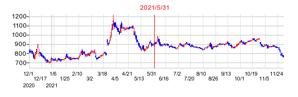 2021年5月31日 14:18前後のの株価チャート