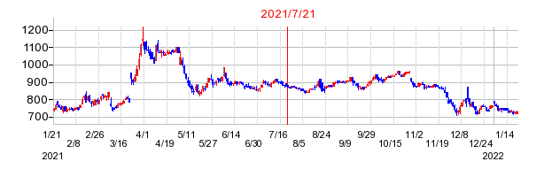 2021年7月21日 12:42前後のの株価チャート