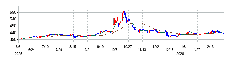 の株価チャート