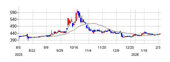 の株価チャート