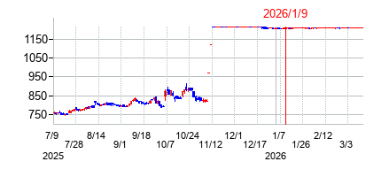 2026年1月9日 10:52前後のの株価チャート