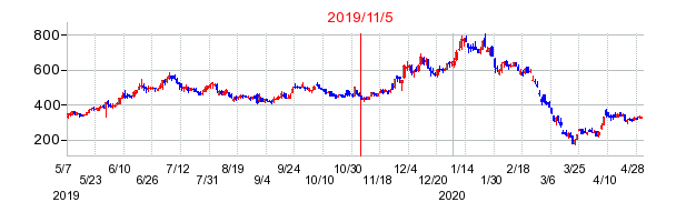 2019年11月5日 12:52前後のの株価チャート