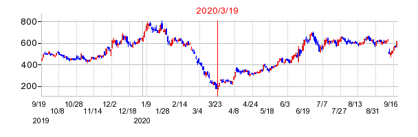 2020年3月19日 15:05前後のの株価チャート