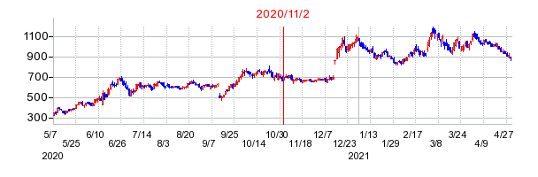 2020年11月2日 15:34前後のの株価チャート