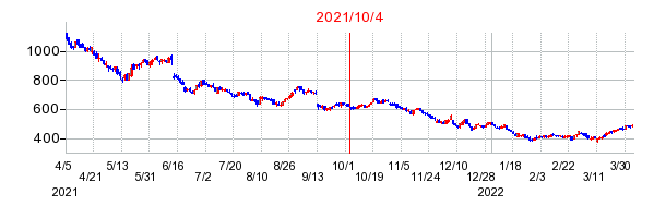 2021年10月4日 15:41前後のの株価チャート