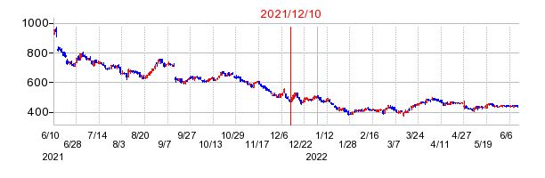 2021年12月10日 17:03前後のの株価チャート