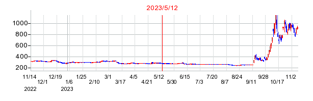 2023年5月12日 14:16前後のの株価チャート