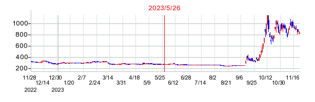 2023年5月26日 11:33前後のの株価チャート
