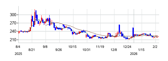 ギグワークスの株価チャート\