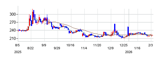 の株価チャート