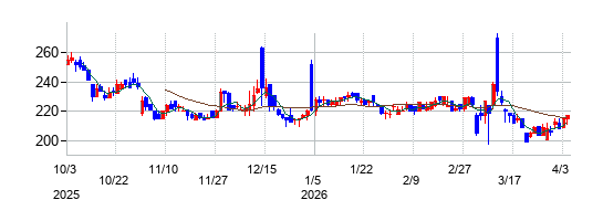 ギグワークスの株価チャート