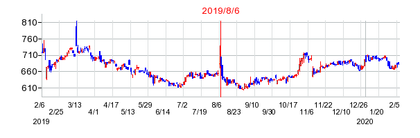 2019年8月6日 15:07前後のの株価チャート