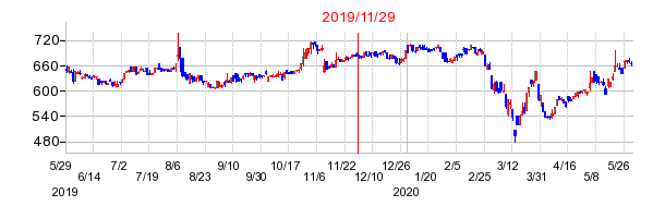 2019年11月29日 10:12前後のの株価チャート
