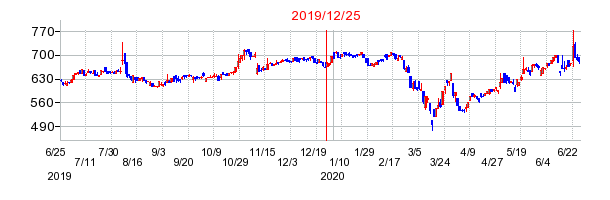 2019年12月25日 16:45前後のの株価チャート