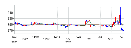 サイネックスの株価チャート