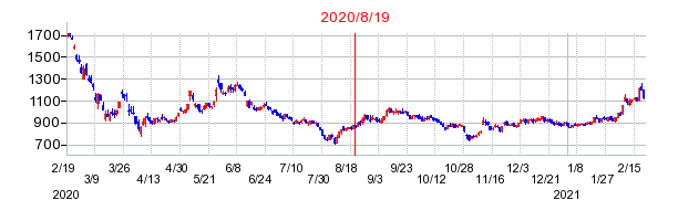 2020年8月19日 10:50前後のの株価チャート
