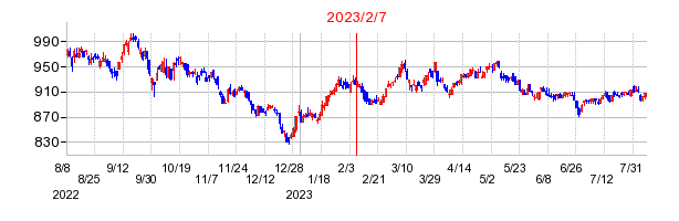 2023年2月7日 15:18前後のの株価チャート