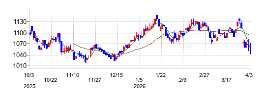 ルネサンスの株価チャート